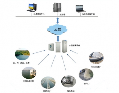 北京水质在线监测系统